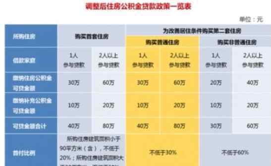 住房公積金買房便宜嗎 公積金買房能便宜多少，公積金相關(guān)最新政策