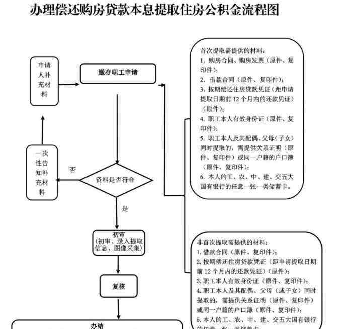 公積金還房貸怎么還款 公積金怎么還房貸，公積金還房貸可以逐月還款嗎