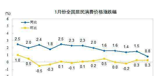 同比和環(huán)比 今年與去年同比怎么算，同比和環(huán)比的使用方式和作用