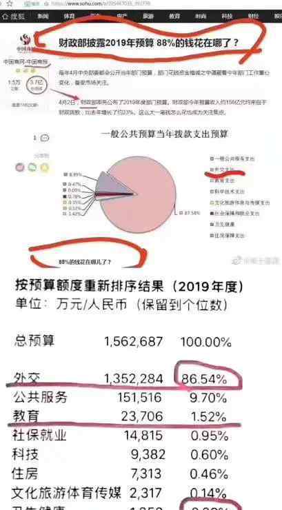 財(cái)政支出 “88%的錢花在外交上”？財(cái)政部支出和財(cái)政支出是兩碼事