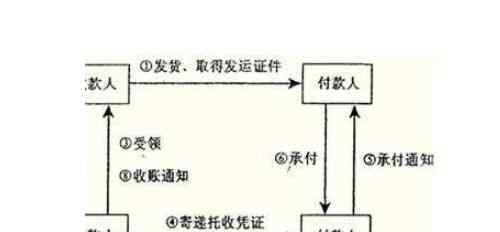 托收承付是什么意思 托收承付是什么意思，異地辦理托收承付注意事項