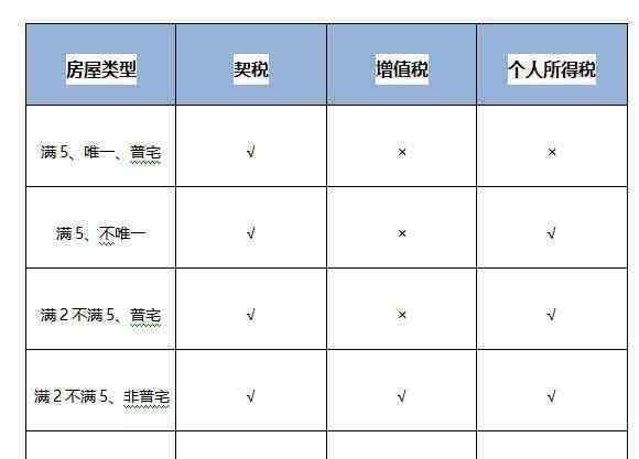 買二手房要交哪些稅 買二手房要交哪些費用，這么費用怎么計算的？