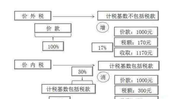 增值稅是價(jià)內(nèi)稅還是價(jià)外稅 價(jià)內(nèi)稅和價(jià)外稅的區(qū)別有哪些，兩者分別代表什么?