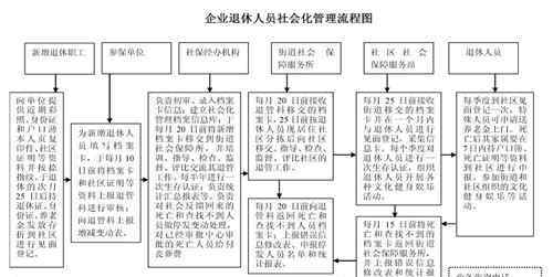 退休人員社會(huì)化管理 退休人員社會(huì)化管理服務(wù)是什么？它主要內(nèi)容是什么？