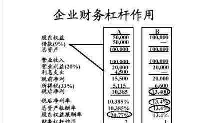 杠桿效應 財務杠桿效應是什么，以及財務杠桿效應產(chǎn)生的原因