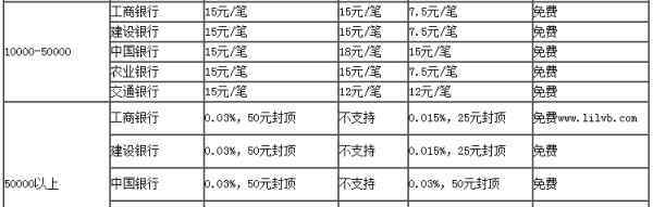 異地轉賬手續(xù)費 異地跨行轉賬手續(xù)費？收費標準？多久到賬？怎么免手續(xù)費？