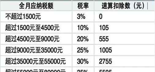 年終獎稅率表 年終獎個稅稅率是多少？需要怎樣計算？