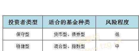 新手如何買基金 新手怎么買基金，基金的介紹和投資心得