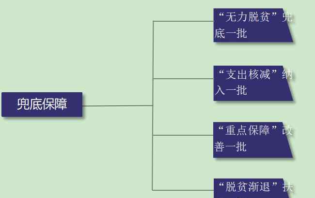 兜底保障是什么意思 兜底保障的含義與具體政策