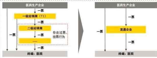 medication是什么意思 藥品兩票制是什么意思，藥品兩票制目的以及其影響