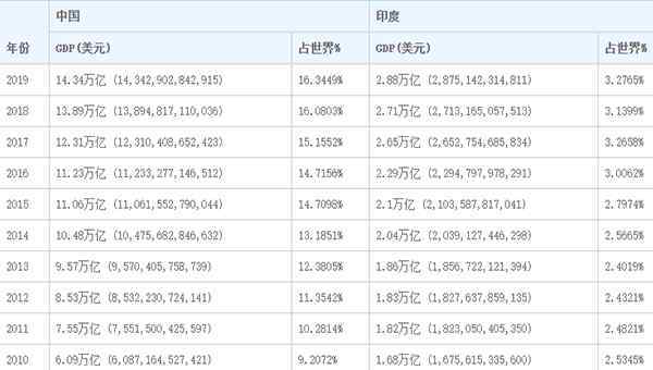 印度gdp和中國(guó)gdp對(duì)比 印度gdp和中國(guó)gdp對(duì)比：中國(guó)發(fā)展如何