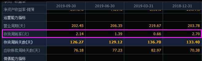 存貨周轉(zhuǎn)率分析 存貨周轉(zhuǎn)率多少合適，存貨周轉(zhuǎn)率高低有何影響