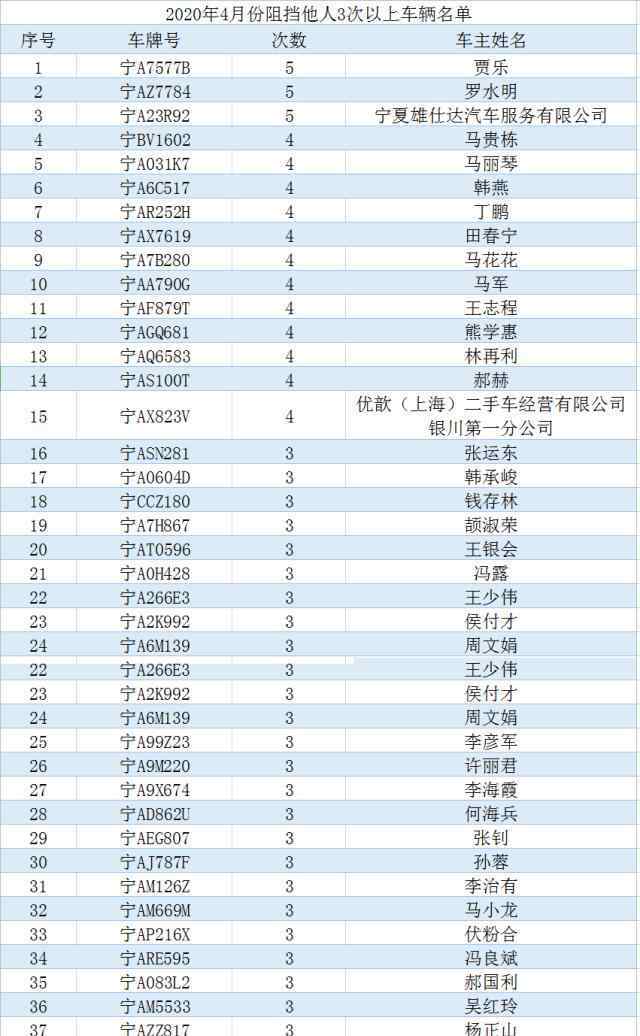 京能天下川 還敢亂停車？銀川實(shí)名曝光39起！這些小區(qū)挪車業(yè)務(wù)較集中