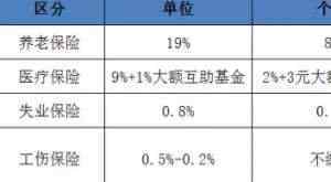 四險一金包括什么 五險一金包括什么，五險一金包含什么意義？