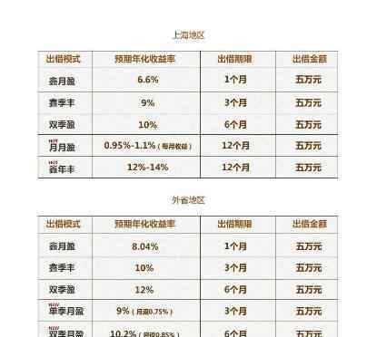 投資收益 投資收益率多少合適？投資收益率有沒有合理標(biāo)準(zhǔn)？