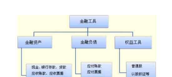 金融工具有哪些 金融工具的特征有哪些，金融工具是什么意思