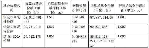 基金份額 基金份額折算是什么意思？它為什么會(huì)出現(xiàn)