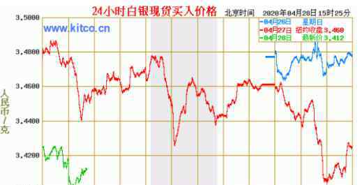 白銀實(shí)物價(jià)格 白銀每克價(jià)格是多少？白銀投資的方式和優(yōu)勢(shì)是什么？