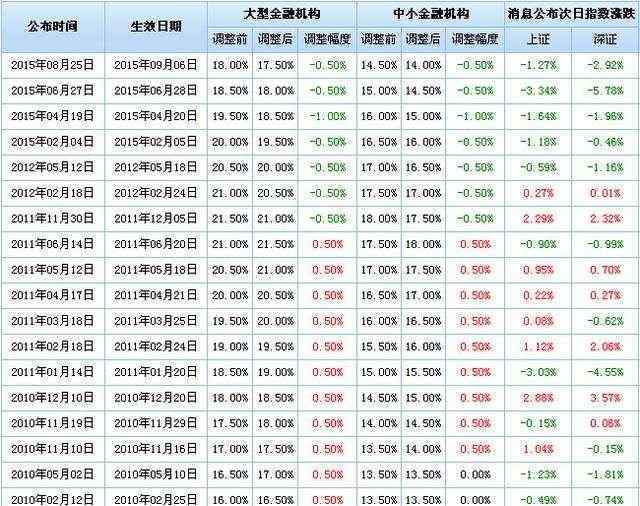 降準(zhǔn)降息什么意思 降準(zhǔn)降息有什么區(qū)別,它們分別是什么意思？