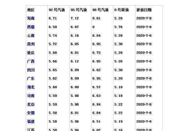 汽油調(diào)價價格調(diào)價時間 成品油價格調(diào)整是什么時候，成品油價格具體調(diào)整內(nèi)容及調(diào)價方式