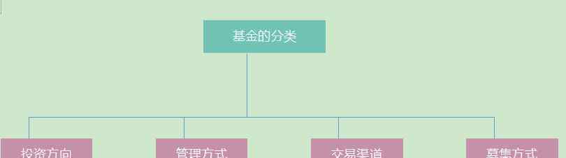 基金的分類 基金的分類方法和具體的分類內(nèi)容