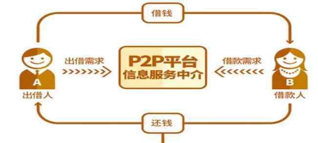 p2p理財(cái)是什么意思 P2P理財(cái)是什么意思？P2P理財(cái)有什么風(fēng)險(xiǎn)？