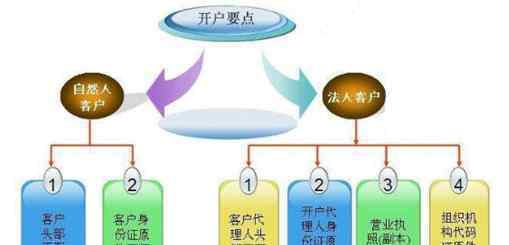 國內(nèi)期貨如何開戶 期貨如何開戶，國內(nèi)與國外有何區(qū)別？