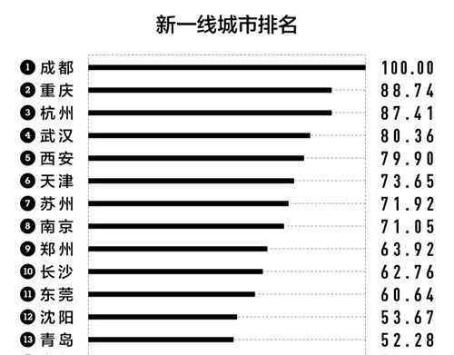 四川城市 成都獲評(píng)2020新一線城市No.1！四川還有這些城市上榜