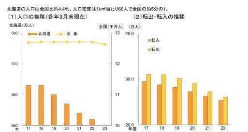 北海道人口 北海道人口密度極低原因，北海道經(jīng)濟(jì)發(fā)展水平如何