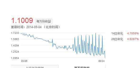 余額寶萬份收益 余額寶萬份收益七日年化利率是什么？余額寶和零錢通誰收益好？