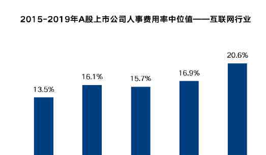 人工成本利潤(rùn)率計(jì)算公式 人工成本利潤(rùn)率計(jì)算公式要怎么算，人工成本利潤(rùn)率和人工成本率的區(qū)別