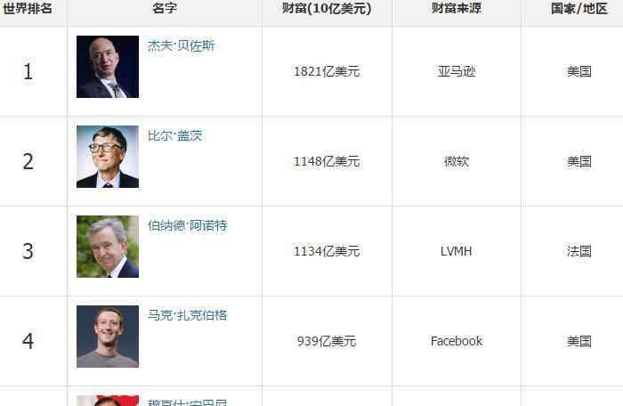 貝索斯 亞馬遜老板貝索斯一天賺多少錢，亞馬遜老板貝索斯簡介