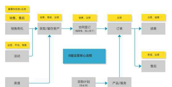 c端和b端 c端和b端分別是什么？兩者差異是什么