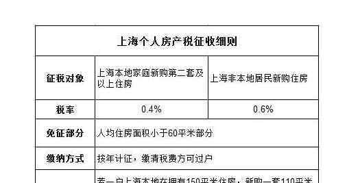 上海試點房產(chǎn)稅 上海試點房產(chǎn)稅后的房價是否下降以及房產(chǎn)稅的相關(guān)規(guī)定