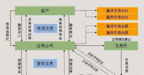 融資融券開戶條件 融資融券開戶條件以及融資融券風(fēng)險(xiǎn)的介紹