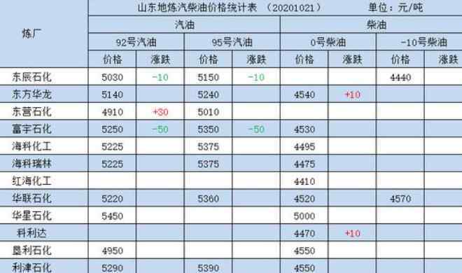 山東地煉成品油價格 山東地煉成品油價格匯總表，山東地煉成品油價格走勢及地煉介紹