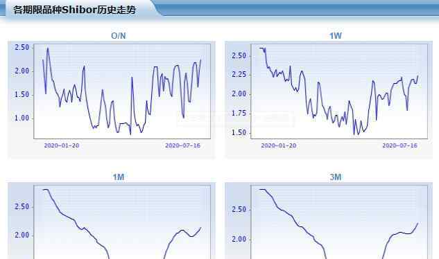 shibor利率 淺析shibor利率的意義、概念以及走勢(shì)分析