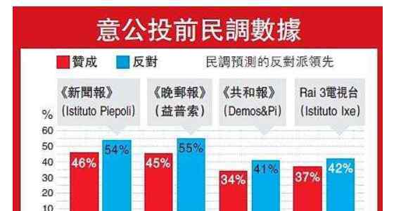 意大利公投 意大利公投失敗的主要因素，意大利公投的危機(jī)