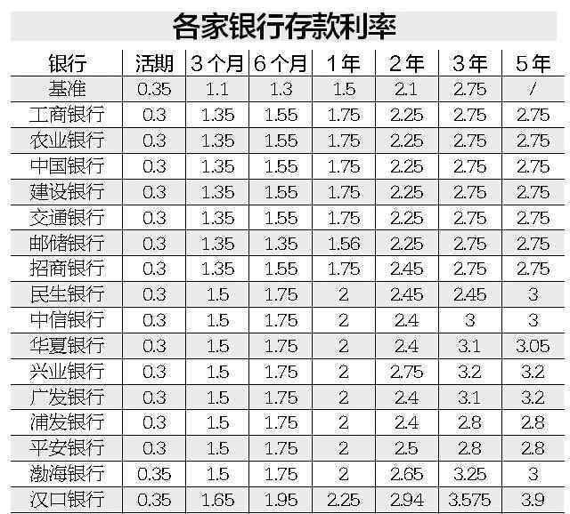 定期存款哪個銀行好 哪個銀行定期存款利息高呢，哪個比定期存款或投資理財更劃算？