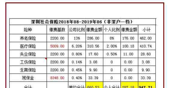 個人社保一般買哪個檔 自費交社保選哪檔好是個問題，繳費基數(shù)下降自己交社保是省錢了嗎