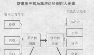 拉動經(jīng)濟的三架馬車是什么 經(jīng)濟增長的三駕馬車是什么，分別是哪三駕馬車？