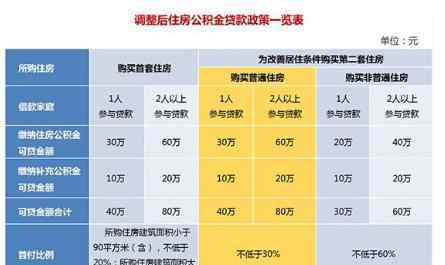 公積金貸款就不能取余額了嗎 公積金貸款就不能取余額了嗎，公積金貸款取余額條件