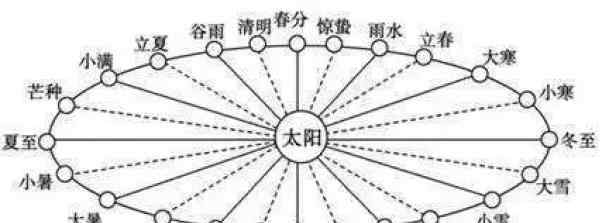 為什么有閏月 【節(jié)氣小常識】為什么會出現(xiàn)“閏月”？