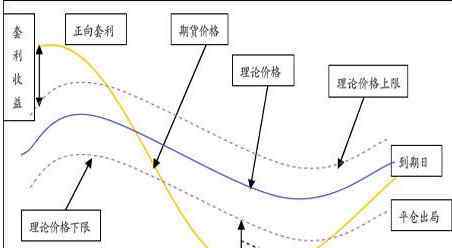 期現(xiàn)套利策略 期貨跨期套利詳細(xì)解釋包括交易策略以及總結(jié)經(jīng)驗(yàn)