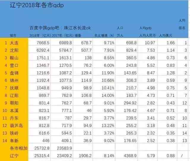 2018年遼寧完成國民生產(chǎn)總值2