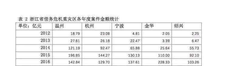 溫州債務危機 關于發(fā)生溫州債務危機的原因的分析