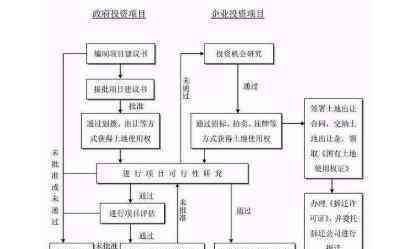 項目建設流程 項目建設流程介紹：項目建設六大程序