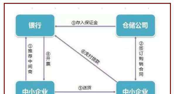 訂單融資 訂單融資具有怎樣的特征，訂單融資定義與優(yōu)勢你知道幾點(diǎn)呢？