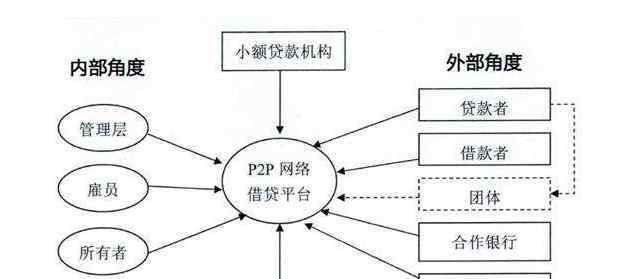 p2p小額信貸 p2p小額信貸的含義及其與小額信貸的區(qū)別