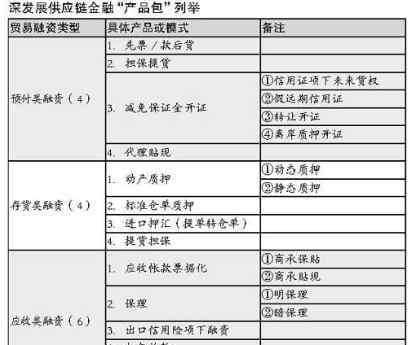 深發(fā)展供應鏈金融 深發(fā)展供應鏈金融是怎么回事，供應鏈金融有怎樣的風險？